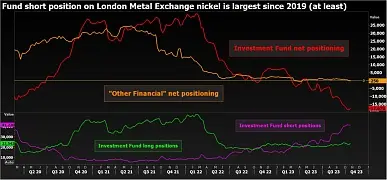 Цена на никель падает